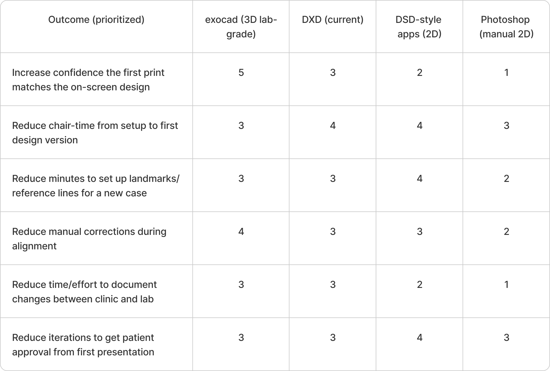 Job Coverage Grid comparing how different solutions address prioritized outcomes