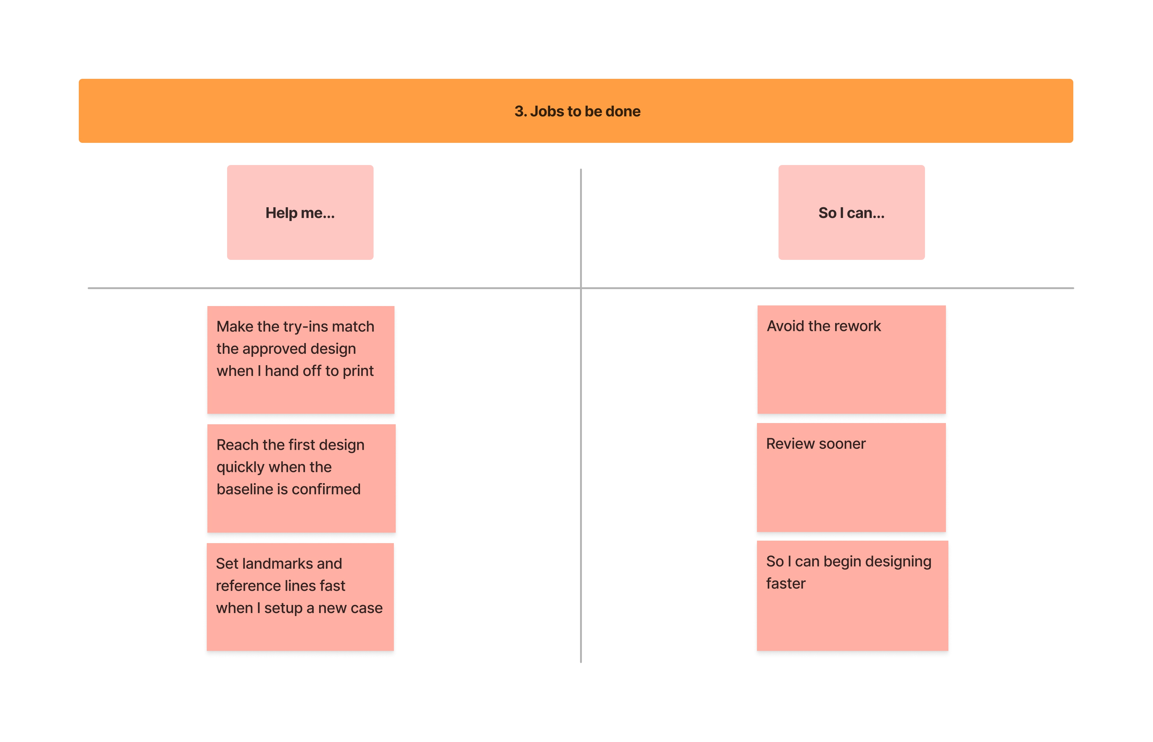 Jobs-to-be-Done framework diagram showing Help me and So I can job stories for dental design workflow