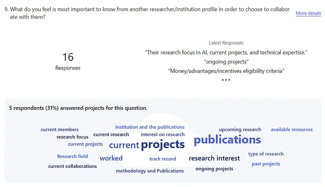 User research findings about what information is important when choosing collaborators. Word cloud highlights 'publications', 'current projects', 'research interest', 'institution and publications', and 'available resources'.