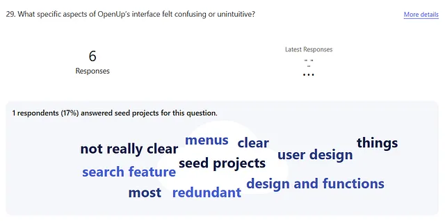 User research findings showing responses to 'What specific aspects of OpenUp's interface felt confusing or unintuitive?' Word cloud highlights issues like 'not really clear', 'menus', 'search feature', 'seed projects', and 'design and functions'.