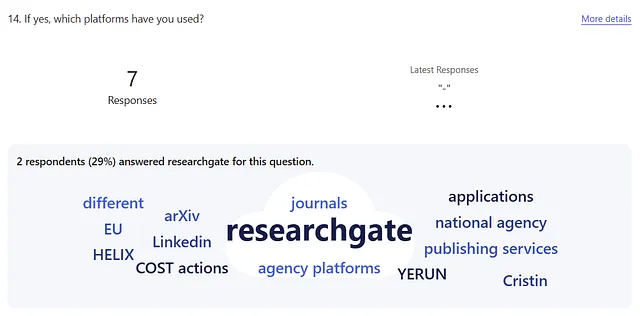 User research findings about which platforms users have used. Word cloud shows various platforms like 'researchgate', 'LinkedIn', 'arXiv', 'journals', 'applications', and 'national agency'.